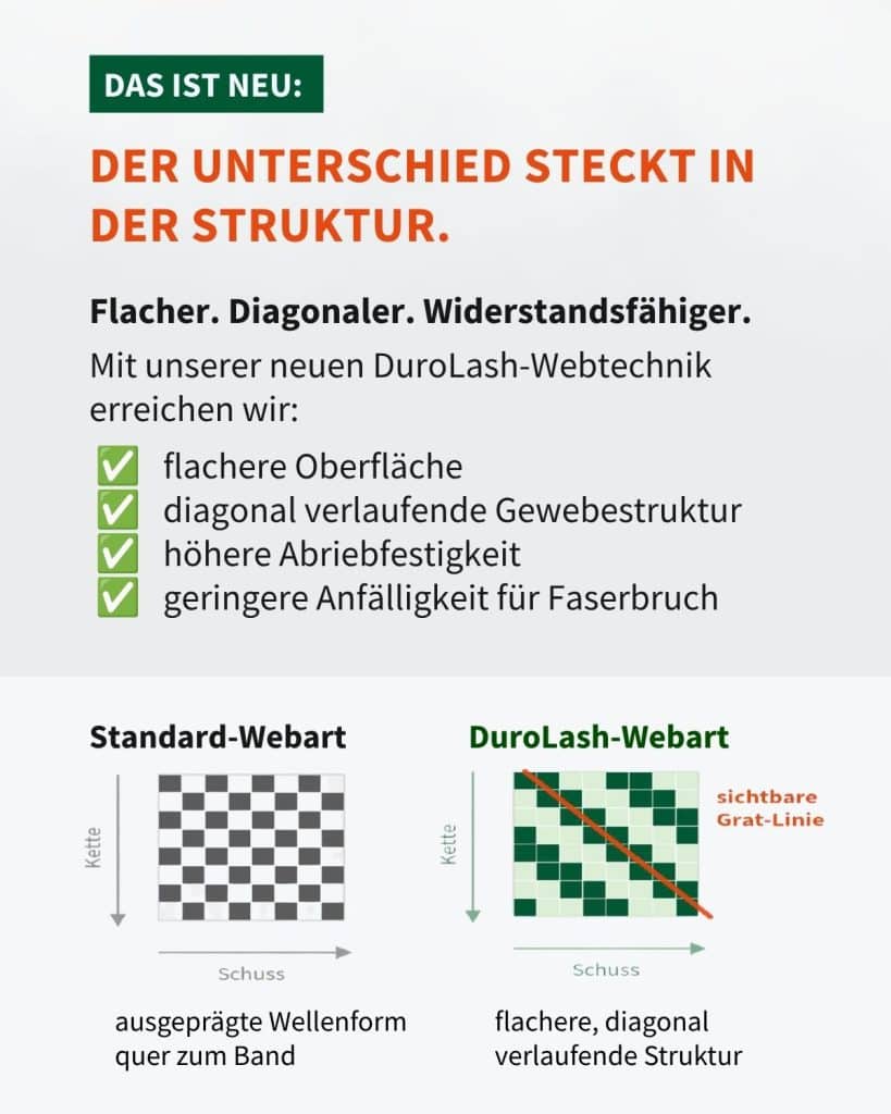 Vergleich Standard- und DuroLash-Webtechnik mit Diagrammen.